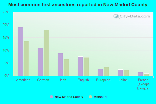 Most common first ancestries reported in New Madrid County