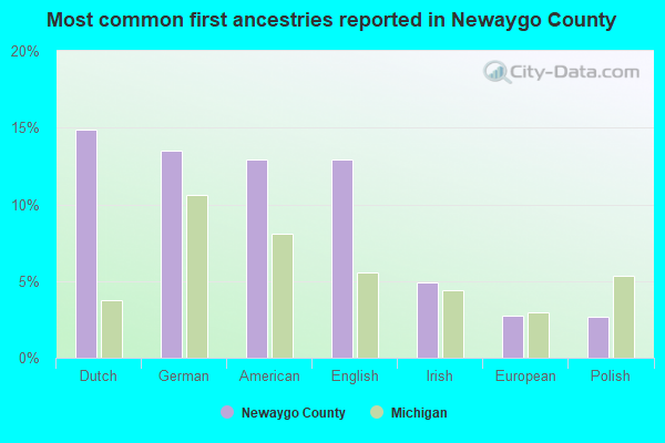 Most common first ancestries reported in Newaygo County