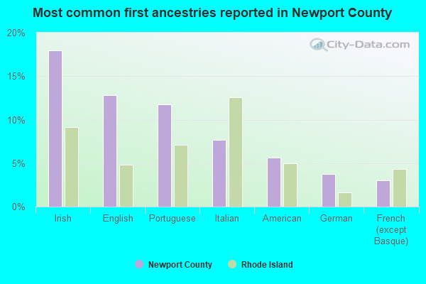 Most common first ancestries reported in Newport County