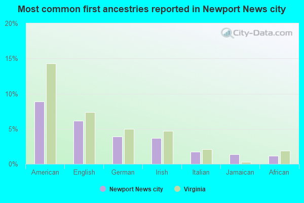 Most common first ancestries reported in Newport News city
