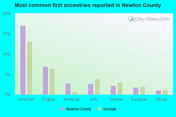 Most common first ancestries reported in Newton County