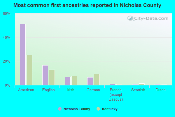 Most common first ancestries reported in Nicholas County