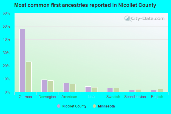 Most common first ancestries reported in Nicollet County