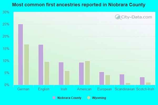 Most common first ancestries reported in Niobrara County