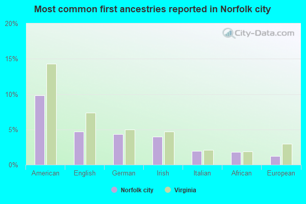 Most common first ancestries reported in Norfolk city