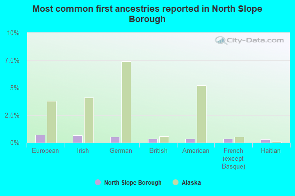 Most common first ancestries reported in North Slope Borough