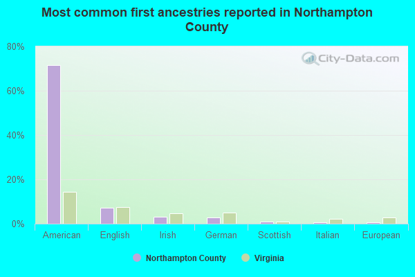 Most common first ancestries reported in Northampton County
