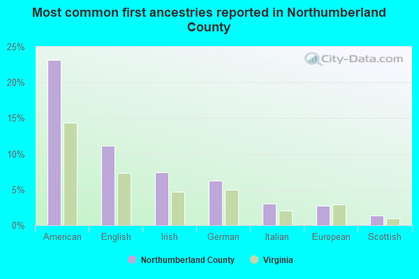 Most common first ancestries reported in Northumberland County