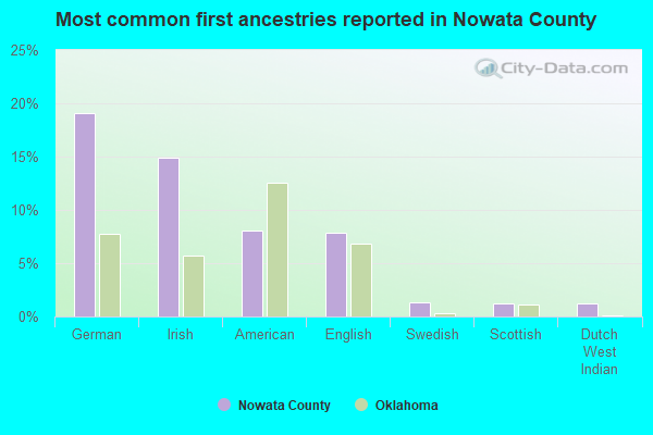 Most common first ancestries reported in Nowata County