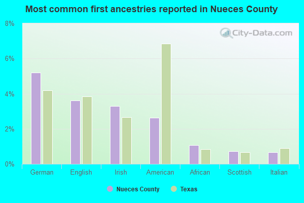Most common first ancestries reported in Nueces County