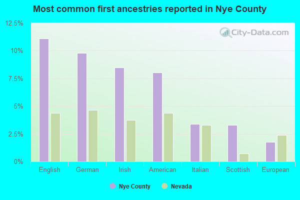 Most common first ancestries reported in Nye County