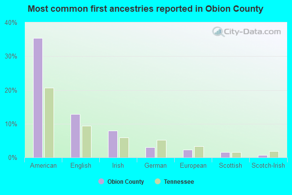 Most common first ancestries reported in Obion County
