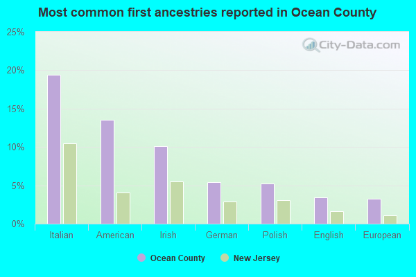 Most common first ancestries reported in Ocean County