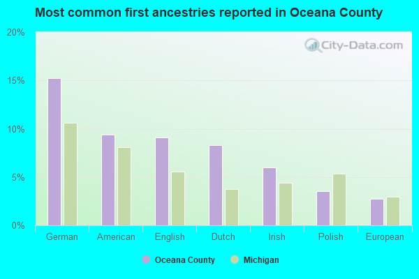 Most common first ancestries reported in Oceana County
