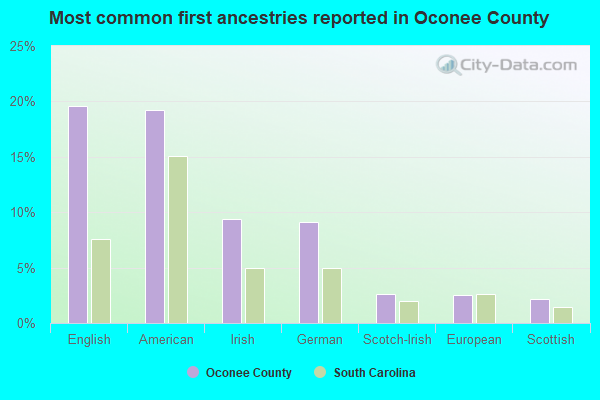 Most common first ancestries reported in Oconee County