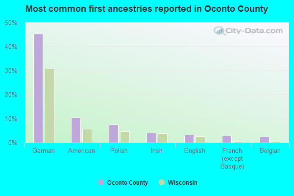 Most common first ancestries reported in Oconto County