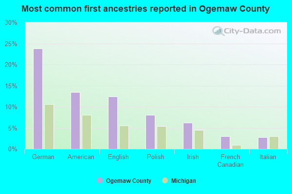 Most common first ancestries reported in Ogemaw County