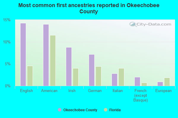Most common first ancestries reported in Okeechobee County