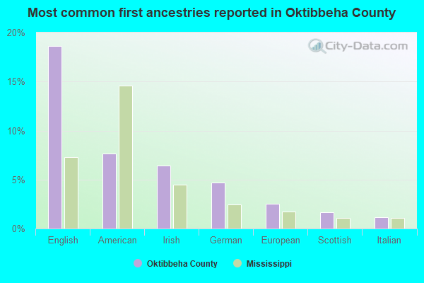 Most common first ancestries reported in Oktibbeha County