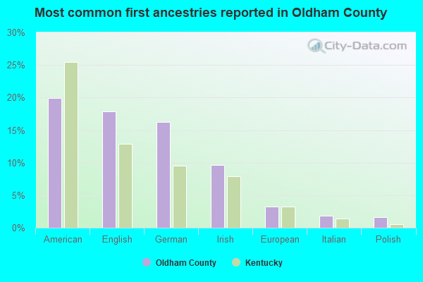 Most common first ancestries reported in Oldham County
