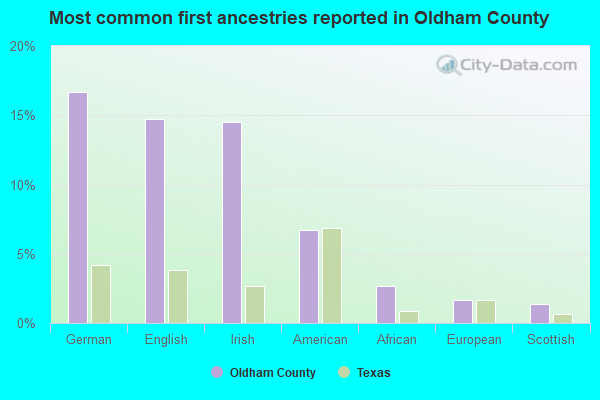 Most common first ancestries reported in Oldham County
