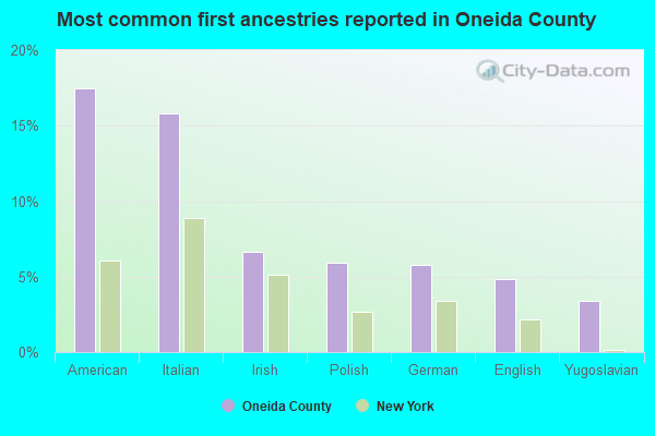 Most common first ancestries reported in Oneida County