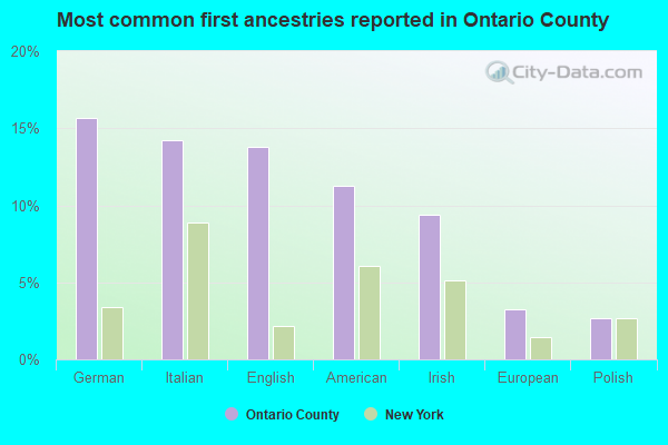 Most common first ancestries reported in Ontario County