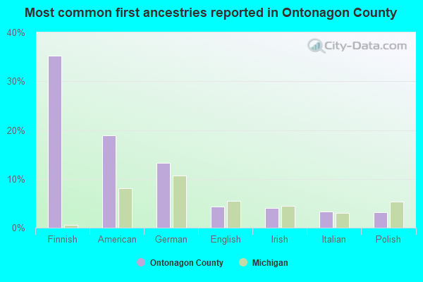 Most common first ancestries reported in Ontonagon County