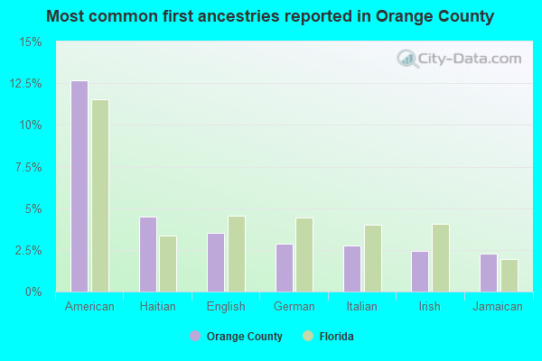 Most common first ancestries reported in Orange County