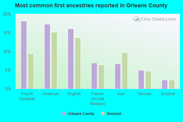Most common first ancestries reported in Orleans County