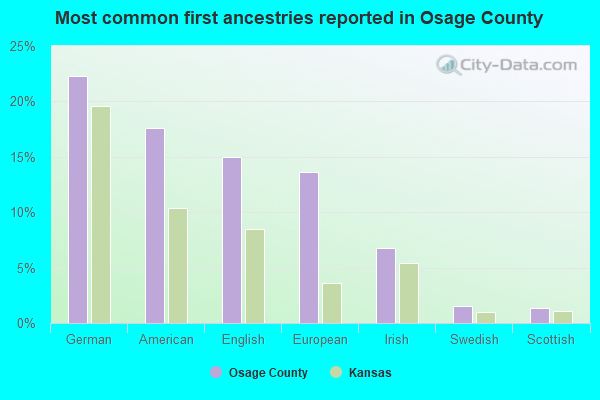 Most common first ancestries reported in Osage County