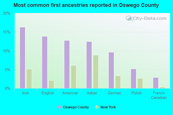Most common first ancestries reported in Oswego County