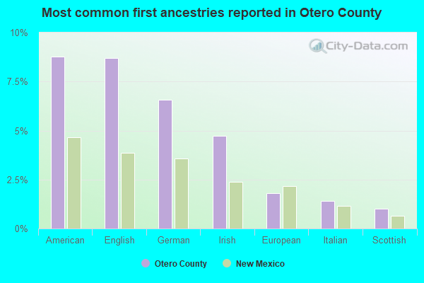 Most common first ancestries reported in Otero County