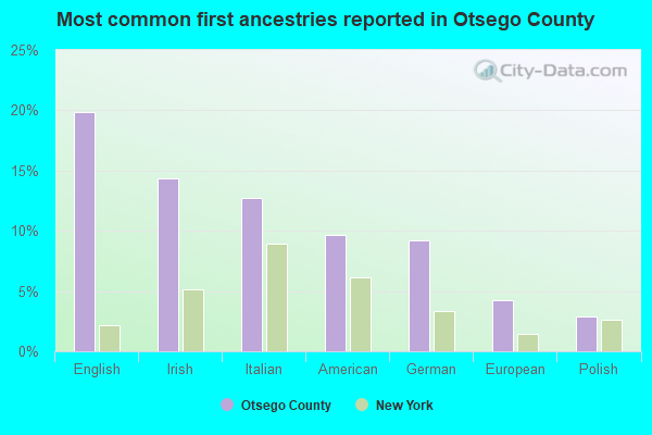 Most common first ancestries reported in Otsego County