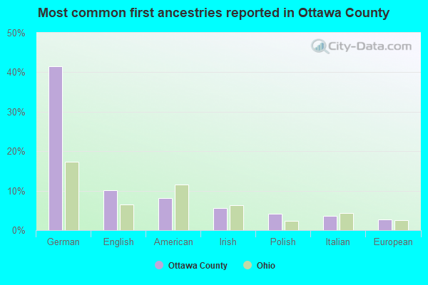 Most common first ancestries reported in Ottawa County
