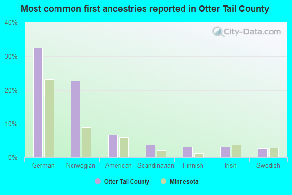 Most common first ancestries reported in Otter Tail County
