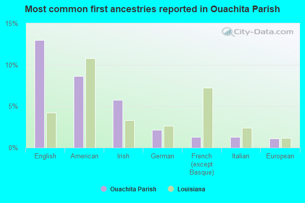Most common first ancestries reported in Ouachita Parish