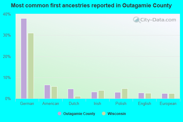 Most common first ancestries reported in Outagamie County