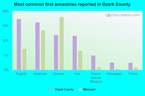 Most common first ancestries reported in Ozark County