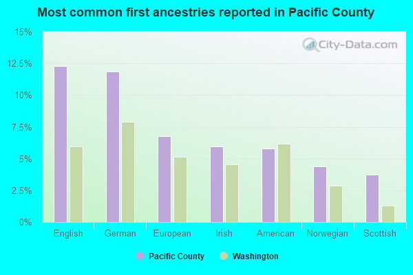 Most common first ancestries reported in Pacific County