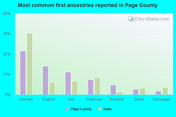 Most common first ancestries reported in Page County