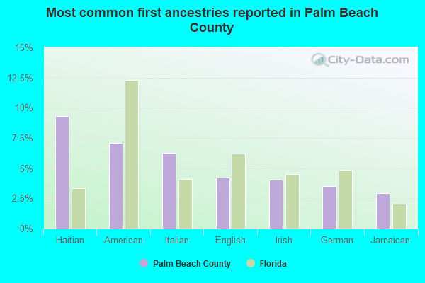 Most common first ancestries reported in Palm Beach County