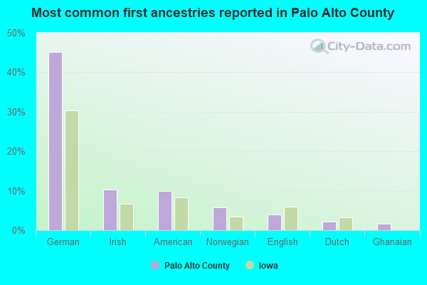 Most common first ancestries reported in Palo Alto County