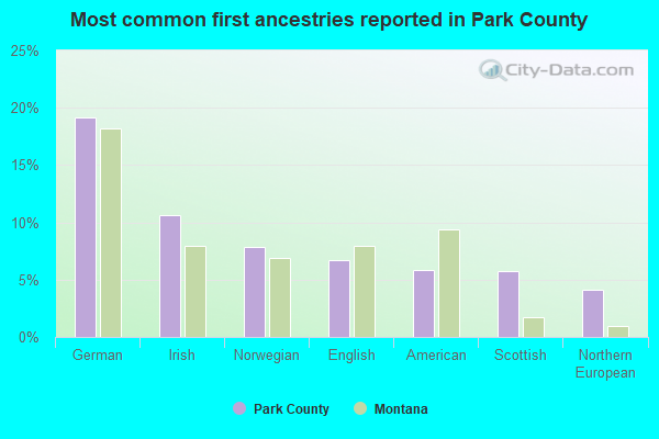 Most common first ancestries reported in Park County