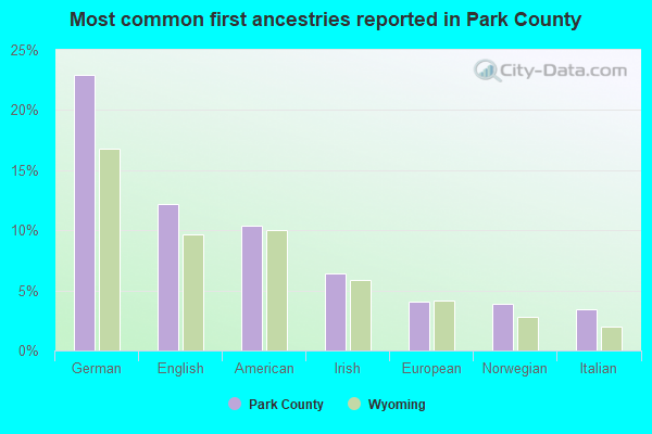 Most common first ancestries reported in Park County