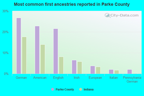 Most common first ancestries reported in Parke County