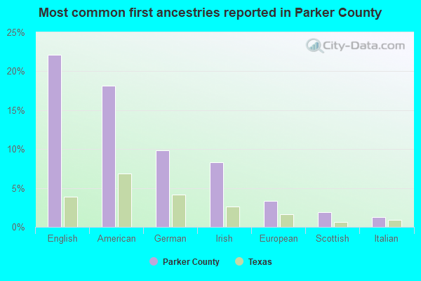 Most common first ancestries reported in Parker County