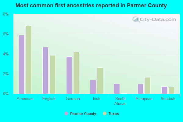 Most common first ancestries reported in Parmer County
