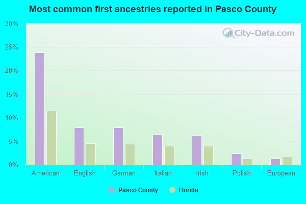 Most common first ancestries reported in Pasco County