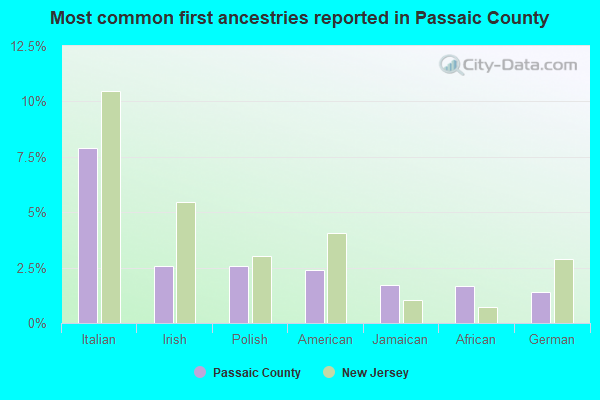 Most common first ancestries reported in Passaic County